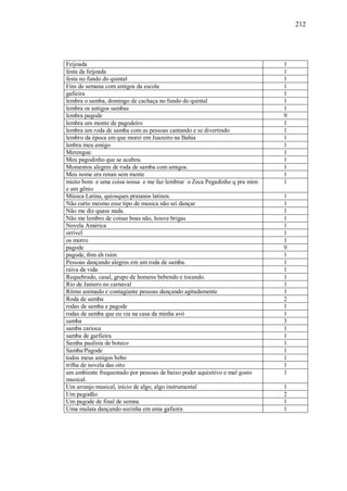 212




Feijoada                                                                    1
festa da feijoada                                                           1
festa no fundo do quintal                                                   1
Fins de semana com amigos da escola                                         1
gafieira                                                                    1
lembra o samba, domingo de cachaça no fundo do quintal                      1
lembra os antigos sambas                                                    1
lembra pagode                                                               9
lembra um monte de pagodeiro                                                1
lembra um roda de samba com as pessoas cantando e se divertindo             1
lembro da época em que morei em Juazeiro na Bahia                           1
lenbra meu amigo                                                            1
Merengue.                                                                   1
Meu pagodinho que se acabou                                                 1
Momentos alegres de roda de samba com amigos.                               1
Meu nome era renan sem mente                                                1
muito bom e uma coisa nossa e me faz lembrar o Zeca Pegadinho q pra mim     1
e um gênio
Música Latina, quiosques praianos latinos.                                  1
Não curto mesmo esse tipo de musica não sei dançar                          1
Não me diz quase nada.                                                      1
Não me lembro de coisas boas não, houve brigas                              1
Novela América                                                              1
orrivel                                                                     1
os morro                                                                    1
pagode                                                                      9
pagode, tbm eh ruim                                                         1
Pessoas dançando alegres em um roda de samba.                               1
raiva da vida                                                               1
Requebrado, casal, grupo de homens bebendo e tocando.                       1
Rio de Janiero no carnaval                                                  1
Ritmo animado e contagiante pessoas dançando agitadamente                   1
Roda de samba                                                               2
rodas de samba e pagode                                                     1
rodas de samba que eu via na casa da minha avó                              1
samba                                                                       3
samba carioca                                                               1
samba de garfieira                                                          1
Samba paulista de boteco                                                    1
Samba/Pagode                                                                1
todos meus amigos bebo                                                      1
trilha de novela das oito                                                   1
um ambiente frequentado por pessoas de baixo poder aquisitivo e mal gosto   1
musical.
Um arranjo musical, início de algo, algo instrumental                       1
Um pagodão                                                                  2
Um pagode de final de semna                                                 1
Uma mulata dançando sozinha em uma gafieira                                 1
 