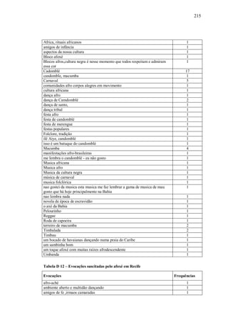 215




Africa, rituais africanos                                                        1
amigos de infância                                                               1
aspectos da nossa cultura                                                        1
Bloco afoxé                                                                      1
Blocos afros,cultura negra é nesse momento que todos respeitam e admiram         1
essa cor
Cadomblé                                                                        17
candomble, macumba                                                               1
Carnaval                                                                         5
comunidades afro corpos alegres em movimento                                     1
cultura africana                                                                 1
dança afro                                                                       1
dança de Camdomblé                                                               2
dança de santo,                                                                  1
dança tribal                                                                     1
festa afro                                                                       1
festa de candomblé                                                               1
festa de merengue                                                                1
festas populares                                                                 1
Folclore, tradição                                                               1
ilê Aiye, candomblé                                                              1
isso é um batuque do candomblé                                                   1
Macumba                                                                          4
manifestações afro-brasileiras                                                   1
me lembra o candomblé - eu não gosto                                             1
Musica africana                                                                  1
Musica afro                                                                      1
Musica da cultura negra                                                          1
música de carnaval                                                               1
musica folclórica                                                                1
nao gostei da musica esta musica me faz lembrar a gama de musica de mau          1
gosto que há hoje principalmente na Bahia
nao lembra nada                                                                  1
novela de época de escravidão                                                    1
o axé da Bahia                                                                   1
Pelourinho                                                                       1
Reggae                                                                           1
Roda de capoeira                                                                 1
terreiro de macumba                                                              2
Timbalada                                                                        2
Timbau                                                                           1
um bocado de havaianas dançando numa praia do Caribe                             1
um sambinha bom                                                                  1
um toque afoxé com muitas raízes afrodescendente                                 1
Umbanda                                                                          1

Tabela D 12 – Evocações suscitadas pelo afoxé em Recife

Evocações                                                                  Frequências
afro-aché                                                                        1
ambiente aberto e multidão dançando                                              1
amigos de fe ,irmaos camaradas                                                   1
 