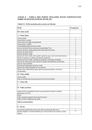218




ANEXO E – TABELA DOS PERFIS TRAÇADOS PELOS PARTICIPANTES
SOBRE OS DEMAIS ESTILOS MUSICAIS

Tabela E 1- Perfis suscitados pelo arrocha em Salvador

Perfis                                                                        Frequências

Por classe social

A - Classe baixa
Arraia miúda                                                                        1
classe baixa a media,                                                               1
classe baixa da região metropolitana                                                1
classes baixa e média                                                               1
comunidades pobres de baixa renda                                                   1
jovens da classe baixa com pouca escolaridade* (G)                                  1
pessoas de baixa renda gostão muito deste tipo de musica                            1
pessoas da classe baixa                                                             4
pessoas de baixa renda                                                              8
pessoas de baixa renda, baixo poder aquisitivo que veem neste tipo musica a         1
forma de mostrar os valores dos bairros periféricos
pessoas de baixa renda, oriundas de pequenos municípios da Bahia                    1
pessoas de classe baixa que moram na região metropolitana de Salvador               1
pessoas mais humildes                                                               1
pessoas principlamente de baixa renda                                               1
pessoas de origem humilde em sua maioria                                            1
Quem canta e geralmente quem gosta sao pessoas pobres, com baixa                    1
escolaridade.
B - Classe-média
classe media                                                                        2
hoje eu acredito que são pessoas que tem um nível médio                             1
C - Classe alta
-
D - Todas as classes

alguns da alta, geralmente jovens e que gostam de musicas variadas,                 1
geralmente axé* (E)
Geral                                                                               1
todas as pessoas gostam desse tipo de musica                                        1
todas, devido a influencia da mídia                                                 1
Outras características

E - Jovens
sao pessoas geralmente jovens que estão a procura de algo novo                      1
pessoas ligadas ao carnaval baiano que vem na musica sua carreira, jovens,          1
negros.
 