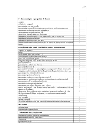 219




F – Pessoas alegres e que gostam de dançar
Alegres                                                                           1
os festeiros em geral                                                             1
pessoas alegres e apaixonadas                                                     1
pessoas alegres que não tem medo de assumir seus sentimentos e gostos             1
pessoas que gostam de se sentir mais alegres                                      1
sao pesoas que gosta de curtir a vida                                             1
sao pessoas normais, alegres e dinâmicas                                          1
pessoas que gosta da muvuca e que toda musica que tocar dançam                    1
pessoas que gostam de baladas                                                     1
pessoas que gostam de dançar e beber                                              1
pesoas que saem tarde do trabalho e para se distrair se divertem com o ritmo da   1
musica
G - Respostas onde foram evidenciadas atitudes preconceituosas
A galera da bagunça                                                               1
Brega                                                                             1
classe baixa, gente sem cultura* (A)                                              1
frequentadores de bares e bordel, crianças                                        1
gente sem escolaridade, pobre.* (A)                                               1
Periguetes e aqueles caras (bicho solto) moleques de rua                          1
pessoas apelativas                                                                1
pessoas com a cultura nao elevada                                                 1
pessoas de baixo nível                                                            1
pessoas de nível médio as que compõe e as que gosta nível mais baixo, acho        1
que gente que tem dinheiro não vai dançar essas danças horrorosas não.* (A)
pessoas que nao entendem de musica                                                1
pessoas que gostam da baixaria                                                    1
pessoas que perderam o valor da vida, coitatos!                                   1
pessoas que se sentem valorizadas ou reperesentadas nesse tipo musical,           1
pessoas menos favorecidas culturalmente
pessoas sem nenhum valor cultural                                                 1
pessoas que nao sabem disernir o que é cultura                                    1
poucos sentimentais e que desvalorizam a boa musica e muito emotivo festivos      1
devido ao álcool etc...
são pessoas desprovidas de pudor, de cultura, geralmente mulheres de vida         1
fácil, prostitutas, lésbicas, geralmente o pessoal que gosta de se exibir
sexualmente
sem instrução                                                                     1
faristas em geral                                                                 1
Na minha opinião pessoas que gostam de músicas animadas e baixa-astrais           1
H – Baianos
Baianos natos                                                                     1
pessoas do Recôncavo Bahia                                                        1
X - Respostas não categorizáveis
pessoas que querem libertar-se interiormente                                      1
Quem adere a qualquer ritmo novo                                                  1
Seresteiros                                                                       1
tipos Silvano Sales                                                               1
 