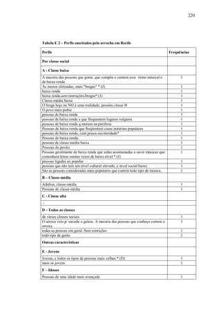 220




Tabela E 2 – Perfis suscitados pelo arrocha em Recife

Perfis                                                                          Frequências

Por classe social

A - Classe baixa
A maioria das pessoas que gosta, que compõe e cantam esse ritmo músical e             1
de baixa renda
As menos elitizadas, mais "bregas" * (J)                                              1
baixa renda                                                                           1
baixa renda,sem instruções,bregas* (J)                                                1
Classe-média baixa                                                                    1
O brega hoje no NO é uma realidade, pessôas classe B                                  1
O povo mais pobre                                                                     1
pessoas de baixa renda                                                                3
pessoas de baixa renda e que frequentam lugares vulgares                              1
pessoas de baixa renda q moram na periferia                                           1
Pessoas de baixa renda que freqüentam casas noturnas populares                        1
pessoas de baixa renda, com pouca escolaridade*                                       1
Pessoas de baixa renda.                                                               1
pessoas de classe media baixa                                                         1
Pessoas do povão.                                                                     1
Pessoas geralmente de baixa renda que estão acostumadas a ouvir músicas que           1
contenham letras muitas vezes de baixo nível * (J)
pessoas ligadas ao popular                                                            1
pessoas que não tem um nível cultural elevado, e nivel social baixo                   1
São as pessoas consideradas mais populares que curtem todo tipo de musica.            1
B – Classe-média
Adultos, classe-média                                                                 1
Pessoas de classe-média                                                               1
C - Classe alta
-
D - Todas as classes
de várias classes sociais                                                             1
O arroxa veio p/ sacudir a galera. A maioria das pessoas que conheço curtem o         1
arroxa.
todas as pessoas em geral. Sem restrições                                             1
todo tipo de gente                                                                    1
Outras características

E - Jovens
Jovens, e todos os tipos de pessoas mais velhas.* (D)                                 1
mais os jovens                                                                        1
F – Idosos
Pessoas de uma idade mais avançada                                                    1
 