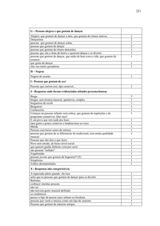 221




G – Pessoas alegres e que gostam de dançar
Alegres, que gostam de dançar a dois, que gostam de ritmos nativos         1
Dançarinos                                                                 2
pessoas que gostam de dançar soltas                                        1
pessoas que gostam de dançar                                               2
pessoas que gostam de ritmos dancantes                                     1
pessoas que vão a festa de bairro e queiram dançar e se divertir           1
pessoas que gostam de dançar, que estão de bem com a vida, que gostam de   1
remexer.
que gosta de dançar                                                        1
elas sau muito gozadeiras                                                  1
H – Negros
Negros do arocha                                                           1
I - Pessoas que gostam de axé
Pessoas que curtem axé, tipo carnaval...                                   1
J - Respostas onde foram evidenciadas atitudes preconceituosas
Brega                                                                      3
bregas, sem técnica musical, apelativos, simples                           1
bregueiros de recife                                                       1
Bregueros                                                                  1
Cachaceiras                                                                1
Crianças ou pessoas infantis sem crítica, que gostam de repetições e de    1
programas cansativos. Que saco!
E um povo que tem nada pra faser.                                          1
mau gosto e pouco criativos e tendenciosos ao sexo                         1
Merda                                                                      1
Pessoas com baixo senso de música                                          1
pessoas que gostam de se diferenciar do tradicional, sem muita qualidade   1
musical
Pessoas que não têm o que fazer.                                           1
Povo sem estudo, de baixo nivel social                                     1
que querem ganha dinheiro com por caria                                    1
são pessoas "safadas"                                                      1
Vagabundas                                                                 1
pessoas jovens que gostam da bagaseira* (E)                                1
Simplórias                                                                 1
Velhos desmantelados                                                       1
X - Respostas não categorizáveis
A rapaziada adora quando ela toca                                          1
acho que as pessoas que gostam de dançar para se divertir                  1
Boêmias.                                                                   1
conheçer muintas pessoas                                                   1
não sei                                                                    1
não tem um gosto musical definido                                          1
os românticos                                                              1
parece o tipo de pessoa mais urbana ou litorânea                           1
pessoas que veem a musica como um tipo de sustento                         1
Pessoas que gostam de músicas antigas.                                     1
 