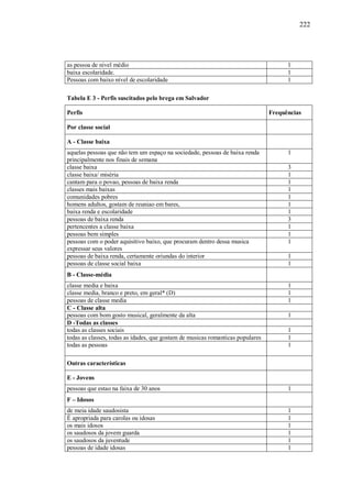 222




as pessoa de nivel médio                                                              1
baixa escolaridade.                                                                   1
Pessoas com baixo nível de escolaridade                                               1

Tabela E 3 - Perfis suscitados pelo brega em Salvador

Perfis                                                                          Frequências

Por classe social

A - Classe baixa
aquelas pessoas que não tem um espaço na sociedade, pessoas de baixa renda            1
principalmente nos finais de semana
classe baixa                                                                          3
classe baixa/ miséria                                                                 1
cantam para o povao, pessoas de baixa renda                                           1
classes mais baixas                                                                   1
comunidades pobres                                                                    1
homens adultos, gostam de reuniao em bares,                                           1
baixa renda e escolaridade                                                            1
pessoas de baixa renda                                                                3
pertencentes a classe baixa                                                           1
pessoas bem simples                                                                   1
pessoas com o poder aquisitivo baixo, que procuram dentro dessa musica                1
expressar seus valores
pessoas de baixa renda, certamente oriundas do interior                               1
pessoas de classe social baixa                                                        1
B - Classe-média
classe media e baixa                                                                  1
classe media, branco e preto, em geral* (D)                                           1
pessoas de classe media                                                               1
C - Classe alta
pessoas com bom gosto musical, geralmente da alta                                     1
D -Todas as classes
todas as classes sociais                                                              1
todas as classes, todas as idades, que gostam de musicas romanticas populares         1
todas as pessoas                                                                      1

Outras características

E - Jovens
pessoas que estao na faixa de 30 anos                                                 1
F – Idosos
de meia idade saudosista                                                              1
É apropriada para carolas ou idosas                                                   1
os mais idosos                                                                        1
os saudosos da jovem guarda                                                           1
os saudosos da juventude                                                              1
pessoas de idade idosas                                                               1
 