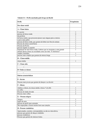 224




Tabela E 4 – Perfis suscitados pelo brega em Recife

Perfis                                                              Frequências

Por classe social

A - Classe baixa
É o povão                                                                 1
pessoas de baixa renda                                                    6
da periferia                                                              1
de baixa renda e que procuram passar suas mágoas para a música            1
o povo mais pobre                                                         1
pessoas de baixa renda, que gostam de beber nos fins de semana            1
Pessoas de classe social baixa                                            1
Pessoas do Povão.                                                         1
pessoas ligadas ao popular                                                1
População de mais baixa renda. Embora que no momento a uma grande         1
difusão desses ritmos na sociedade como um todo. "É folclórico"
simples, humildes                                                         1
pessoas mais simples que gostam de música brega                           1
B – Classe-média
classe-média                                                              1
C - Classe alta
         -
D -Todas as classes
         -
Outras características

E - Jovens
Pessoas mais jovens que gostam de dançar e se divertir                    1
F – Idosos
Adultos e idosos, de classe-média e baixa.* (A) (B)                       1
os velho                                                                  1
Pessoas de idade elevada                                                  1
Pessoas mais velhas                                                       2
G – Pessoas alegres
Alegres                                                                   1
legais de mais                                                            1
pessoas de perfil mais animado                                            1
São engraçadas e fazem muinto bem suas canções                            1
H - Pessoas românticas
Apaixonados, carentes, correspondidos ou não na vida afetiva.             1
pessoas que gostem de dançar coladinho                                    1
pessoas românticas                                                        1
Pessoas que gostam de músicas lentas.                                     1
 