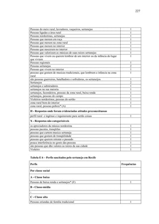 227




Pessoas do meio rural, lavradores, vaqueiros, sertanejas                           1
Pessoas ligadas a área rural                                                       1
Pessoas nordestinas, sertanejas                                                    1
Pessoas que moram em roça                                                          1
Pessoas que moram na zona rural                                                    1
Pessoas que moram no interior                                                      1
Pessoas que nasceram no interior                                                   1
Pessoas que valorizam as músicas de suas raízes sertanejas                         1
Pessoas que vivem ou querem lembrar de um interior ou da infância do lugar         1
que viviam
Pessoas regionais                                                                  1
Pessoas sertanejas                                                                 2
Pessoas que vivem no interior                                                      1
pessoas que gostam de musicas tradicionais, que lembram a infancia na zona         1
rural
são pessoas guerreiras, batalhadora e sofredoras, os sertaneijos                   1
Sertanejos                                                                         2
sertanejos e admiradores                                                           1
sertanejos na sua maioria                                                          1
sertanejos, fazendeiros, pessoas da zona rural, baixa renda                        1
sertanejos, pessoas do campo                                                       1
Violeiros nordestinos, pessoas do sertão                                           1
zona rural bem do interior                                                         1
zona rural, pessoas pobres* (A)                                                    1
H - Respostas onde foram evidenciadas atitudes preconceituosas
perfil rural e ingênuo e inguinorante para sertãs coisas                           1
X - Respostas não categorizáveis
os apreciadores da música nordestina                                               1
pessoas pacatas, tranqüilas                                                        1
pessoas que curtem musica sertaneja                                                1
pessoas que gostam de tranqüilidade                                                1
pessoas que querem retratar o passado                                              1
pouca interferência no gosto das pessoas                                           1
são pessoas que dão valores as raízes da sua cidade                                1
Violeiro                                                                           1

Tabela E 6 – Perfis suscitados pelo sertanejo em Recife

Perfis                                                                       Frequências

Por classe social

A - Classe baixa
Pessoas de baixa renda e sertanejos* (F)                                           1
B - Classe-média
-
C - Classe alta
Pessoas oriundas de família tradicional                                            1
 
