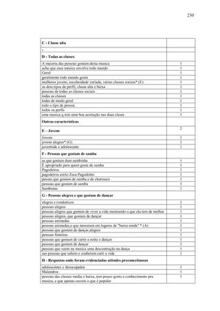 230




C - Classe alta
-
D - Todas as classes
A maioria das pessoas gostam desta musica                                      1
acho que essa música envolve todo mundo                                        1
Geral                                                                          1
geralmente todo mundo gosta                                                    1
mulheres jovens, escolaridade variada, várias classes sociais* (E)             1
os dois tipos de perfil, classe alta e baixa                                   1
pessoas de todas as classes sociais                                            1
todas as classes                                                               1
todas de modo geral                                                            1
todo o tipo de pessoa                                                          1
todos os perfis                                                                1
uma musica q tem uma boa aceitação nas duas clases                             1
Outras características
                                                                               2
E – Jovens
Jovens                                                                         1
jovens alegres* (G)                                                            1
juventude e adolescente                                                        1
F - Pessoas que gostam de samba
as que gostam dum sambinha                                                     1
É apropriado para quem gosta de samba                                          1
Pagodeiros                                                                     1
pagodeiros estilo Zeca Pagodinho                                               1
pesoas que gostam de samba e de churrasco                                      1
pessoas que gostam de samba                                                    3
Sambistas                                                                      1
G - Pessoas alegres e que gostam de dançar
alegres e românticos                                                           1
pessoas alegres                                                                1
pessoas alegres que gostam de viver a vida mostrando o que ela tem de melhor   1
pessoas alegres, que gostam de dançar                                          1
pessoas animadas                                                               1
pessoas animadas,e que nasceram em lugares de "baixa renda" * (A)              1
pessoas que gostam de dançar,alegres                                           1
pessoas festeiras                                                              1
pessoas que gostam de curtir a noite e dançar                                  1
pessoas que gostam de dançar                                                   1
pessoas que veem na musica uma descontração na dança                           1
sao pessoas que sabem e souberam curti a vida                                  1
H - Respostas onde foram evidenciadas atitudes preconceituosas
adolescentes e desocupados                                                     1
Malandros                                                                      1
pessoas das classes media e baixa, tem pouco gosto e conhecimento pra          1
musica, e que apenas ouvem o que é popular
 