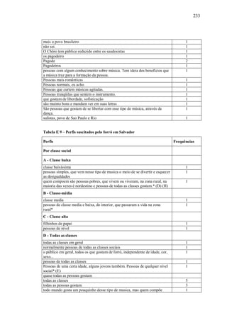 233




mais o povo brasileiro                                                                 1
não sei.                                                                               1
O Chôro tem público reduzido entre os saudosistas                                      1
os pagodeiro                                                                           1
Pagode                                                                                 2
Pagodeiros                                                                             1
pessoas com algum conhecimento sobre música. Tem ideia dos benefícios que              1
a música traz para a formação da pessoa.
Pessoas mais românticas                                                                1
Pessoas normais, eu acho                                                               1
Pessoas que curtem músicas agitadas.                                                   1
Pessoas tranqüilas que sentem o instrumento.                                           1
que gostam de liberdade, sofisticação                                                  1
são muinto bons e mandam ver em suas letras                                            1
São pessoas que gostam de se libertar com esse tipo de música, através da              1
dança.
sulistas, povo de Sao Paulo e Rio                                                      1


Tabela E 9 – Perfis suscitados pelo forró em Salvador

Perfis                                                                           Frequências

Por classe social

A - Classe baixa
classe baixíssima                                                                      1
pessoas simples, que vem nesse tipo de musica o meio de se divertir e esquecer         1
as desigualdades
quem compoem são pessoas pobres, que vivem ou viveram, na zona rural, na               1
maioria das vezes é nordestino e pessoas de todas as classes gostam.* (D) (H)
B - Classe-média
classe media                                                                           1
pessoas de classe media e baixa, do interior, que passaram a vida na zona              1
rural*
C - Classe alta
filhinhos de papai                                                                     1
pessoas de nível                                                                       1
D - Todas as classes
todas as classes em geral                                                              1
normalmente pessoas de todas as classes sociais                                        1
o público em geral, todos os que gostam de forró, independente de idade, cor,          1
sexo...
pessoas de todas as classes                                                            1
Pessoas de uma certa idade, alguns jovens também. Pessoas de qualquer nível            1
social* (E)
quase todas as pessoas gostam
todas as classes                                                                       5
todas as pessoas gostam                                                                3
todo mundo gosta um pouquinho desse tipo de musica, mas quem compõe                    1
 