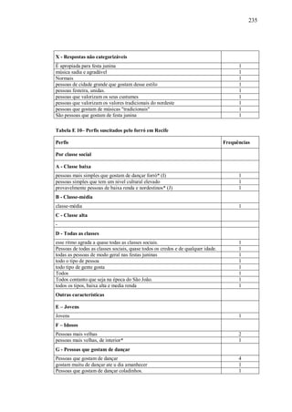 235




X - Respostas não categorizáveis
É apropiada para festa junina                                                           1
música sadia e agradável                                                                1
Normais                                                                                 1
pessoas de cidade grande que gostam desse estilo                                        1
pessoas festeira, unidas.                                                               1
pessoas que valorizam os seus custumes                                                  1
pessoas que valorizam os valores tradicionais do nordeste                               1
pessoas que gostam de músicas "tradicionais"                                            1
São pessoas que gostam de festa junina                                                  1

Tabela E 10– Perfis suscitados pelo forró em Recife

Perfis                                                                            Frequências

Por classe social

A - Classe baixa
pessoas mais simples que gostam de dançar forró* (I)                                    1
pessoas simples que tem um nivel cultural elevado                                       1
provavelmente pessoas de baixa renda e nordestinos* (J)                                 1
B - Classe-média
classe-média                                                                            1
C - Classe alta
-
D - Todas as classes
esse ritmo agrada a quase todas as classes sociais.                                     1
Pessoas de todas as classes sociais, quase todos os credos e de qualquer idade.         1
todas as pessoas de modo geral nas festas juninas                                       1
todo o tipo de pessoa                                                                   1
todo tipo de gente gosta                                                                1
Todos                                                                                   1
Todos contanto que seja na época do São João.                                           1
todos os tipos, baixa alta e media renda                                                1
Outras características

E – Jovens
Jovens                                                                                  1
F – Idosos
Pessoas mais velhas                                                                     2
pessoas mais velhas, de interior*                                                       1
G - Pessoas que gostam de dançar
Pessoas que gostam de dançar                                                            4
gostam muitu de dançar ate u dia amanhecer                                              1
Pessoas que gostam de dançar coladinhos.                                                1
 