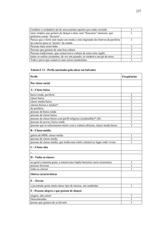 237




Lembrar o verdadeiro pé de serra;animar aqueles que estão ouvindo                      1
mais simples que gostam de dançar a dois, sem "frescuras" musicais, que                1
preferem coisas "da terra".
Parece que o forró está muito em moda e está migrando dos bairros da periferia         1
do interior para os "points" da cidade.
Pessoas mais reservadas                                                                1
Pessoas que gostam de uma boa cultura                                                  3
Pessoas tradicionais. que conservam a cultura de uma certa região.                     1
todos os estilos existentes, de vez em quando, se rendem a um pé de serra              1
Todo o povo que conserva suas raízes nordestinas.                                      1


Tabela E 11 - Perfis suscitados pelo afoxé em Salvador

Perfis                                                                           Frequências

Por classe social

A - Classe baixa
baixa renda, periferia                                                                 2
classe baixa                                                                           2
classe media baixa                                                                     2
classes baixas e médias*                                                               1
de periferia                                                                           1
pessoas de baixa renda                                                                 2
pessoas de classe baixa                                                                2
pessoas de classe baixa com perfil religioso (candomble)* (H)                          1
pessoas do povao, baixa renda                                                          1
pessoas que se relacioanam muito com a cultura africana, classe media baixa            1
B - Classe-média
galera da MPB, classe media                                                            1
pessoas de classe media                                                                1
pessoas de classe-média, que tenha esse estilo cultural no lugar onde vivem            1
C - Classe alta
-
D - Todas as classes
no geral a maioria gosta, a musica nao impõe barreiras socio economica                 1
pessoas diversas                                                                       1
todas as classes                                                                       1
Outras características

E – Jovens
a juventude gosta muito desse tipo de musica, um sambinha                              1
F - Pessoas alegres e que gostam de dançar
alegres, alto astral                                                                   1
Descontraídas                                                                          1
pssoas que gostam de se divertir                                                       1
 