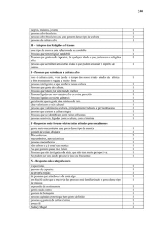 240




negros, mulatos, jovens                                                          1
pessoas afro-brasileira                                                          1
pessoas afro-brasileiras ou que gostem desse tipo de cultura                     1
pessoas da cultura afro                                                          1
H – Adeptos das Religiões africanas
esse tipo de musica esta relacionada ao candoble                                 1
Pessoas que tem religião candoblé                                                1
Pessoas que gostam de capoeira, de qualquer idade e que pertencem a religiões    1
afro.
pessoas que acreditam em outras vidas e que podem encanar o espirito de          1
outros.
I - Pesooas que valorizam a cultura afro
isso é cultura certo, vem desde o tempo dos nosso irmão vindos da afrrica        1
e tbm trouxaram o reggae e muito bom
pessoas inteligentes e que conhece nossa cultura                                 1
Pessoas que gosta de cultura.                                                    1
Pessoas que lutam por um mundo melhor                                            1
Pessoas ligadas ao movimento afro ou coisa parecida                              1
Pessoas ligadas as raízes culturais                                              1
geralmente quem gosta das músicas de raiz.                                       1
Que valorizam a raiz cultural                                                    1
pessoas que valorizam a cultura, principalmente bahiana e pernambucana           1
pessoas que curtem a cultura negra                                               1
Pessoas que se identificam com raízes africanas                                  1
pessoas sensíveis, ligadas com a cultura, com a história                         1
J -Respostas onde foram evidenciadas atitudes preconceituosas
gente meio macumbeira que gosta desse tipo de musica                             1
gostam de coisas obscura                                                         1
Macumbeiros                                                                      5
macumbeiros, percusionistas                                                      1
pessoas macunbeiras                                                              1
não sabem u q é uma boa musica                                                   1
As que gostam quase não falam                                                    1
Pessoas que são desligadas da vida, que não tem muita perspectiva.               1
So podem ser uns doido pra ouvir isso ou frecuentar.                             1
X - Respostas não categorizáveis
Capoeristas                                                                      1
pessoas de capoeira                                                              1
da propria região                                                                1
de pessoas que ariscão a vida com algo                                           1
em Recife acho que a maioria das pessoas está familiarizado e gosta desse tipo   1
de música
expressão de sentimentos                                                         1
gentis nada contra                                                               1
gostam de botequim                                                               1
pessoas agitadas porem que tem gosto definido                                    1
pessoas q gostam da cultura latina                                               1
pouca fé                                                                         1
Sidney Magal                                                                     1
 