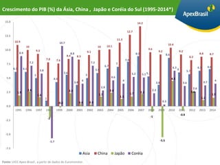 Crescimento do PIB (%) da Ásia, China , Japão e Coréia do Sul (1995-2014*)

  15.0                                                                                                                                              14.2

                                                                                                                                       12.7
  12.5
                                                                                                                           11.3
          10.9                                               10.7
                                                                                                                                                                                    10.4
                       10                                                                              10         10.1
  10.0                                                                                                                                                         9.6
                                  9.3                                                      9.1                                                                            9.2                      9.2
                8.9                                                     8.8                                                                        8.9                                                                   8.8         8.7
                                                                     8.4                                                                                                           8.6
                                                                            8.3                                                                                                                             8.2
                                             7.8         7.6                                                                          7.9
   7.5                      7.2                                                                 7.2                        7
                                                                                                              6.7                                                                                                                   6.6
         6.1         6.1                                                                                                                                                                 6.3                            6.3
                                       5.8                                                            5.9                                                                                      6
                                                                                                                                                                                                          5.7
                                                                   5.6                                                                       5.2          5.1 5.3
                                  5                                                        5
   5.0                                                                                                               4.6
                                                      4.3                                                                                                                                4.5
                                                                                       4                                          4                                                                                                         4
                                                                               3.8                                                                                    3.8                            3.6                      3.7
                                                                                                            2.8                                                                                                   2.6
                           2.6                                           2.3                                        2.4                                             2.3
   2.5         1.9                                                                                                                                       2.2                                                    2.6
                                                                                                        1.7                                 1.7                                                                                           1.5
                                      1.6                                                                                      1.3
                                             1                                                                                                                                                                            1.1
                                                            -0.2                     0.4       0.3                                                                           0.3
   0.0
          1995         1996       1997       1998        1999        2000       2001       2002        2003       2004     2005         2006        2007       2008       2009       2010      2011         2012         2013        2014
                                                                                                                                                                                                   -0.8
                                                                                                                                                                -1
                                                 -2
  -2.5



  -5.0

                                                  -5.7                                                                                                                      -5.5

  -7.5
                                                                                       Asia            China              Japão              Coréia
Fonte: UICC Apex-Brasil , a partir de dados do Euromonitor.
 