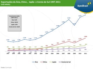 Exportações da Ásia, China , Japão e Coreia do Sul 1997-2011
(US$ bilhão)



                                                                                                                                    5,207

           Crescimento médio                                                                                                4,853
              (1997-2011):                                                                                  4,550
                  Ásia: 9,6%
                China: 18,2%                                                                        3,982
                                                                                                                    3,731
                Japão: 4,9%
                                                                                            3,448
           Coreia do Sul: 10,6%
                                                                                  2,937

                                                                          2,553

                                                                2,049
                                                                                                                                    1,898
                                       1,738           1,715
                                               1,585                                                                        1,578
       1,442                   1,446                                                                        1,431
                  1,355
                                                                                                    1,220           1,202
                                                                                            969
                                                                                  762                                        770     823
                                                                           593                                      581
        421                    418     479      403    417        472
                   388                                                                               714     781
                                        249                                       595       647
          183      184          195            266               438       566
                                                          326                                                               466     555
                                                                                                     371     422    364
                                        172                      194       254     284       325
         136       132          144             150    162
       1997       1998         1999    2000    2001    2002     2003      2004    2005      2006    2007    2008    2009    2010    2011




                                                        Ásia            China       Japão           Coreia do Sul


Fonte: Comtrade
 