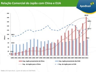 Relação Comercial do Japão com China e EUA

               200
                                                                                                                             183.8
               180


               160                                                                                                               162.1

               140

                                                                                                                                 127.7
               120


               100     90.9
    Billions




                80                                                                                                              76.1


                60     53.0

                40


                20    12.0
                     6.1
                -
                      1990 1991 1992 1993 1994 1995 1996 1997 1998 1999 2000 2001 2002 2003 2004 2005 2006 2007 2008 2009 2010 2011

                                      Imp. Japão proveniente da China                    Imp. Japão proveniente dos EUA
                                      Exp. do Japão para a China                         Exp. do Japão para os EUA



Fonte: UICC Apex-Brasil , a partir de dados do COMTRADE
 
