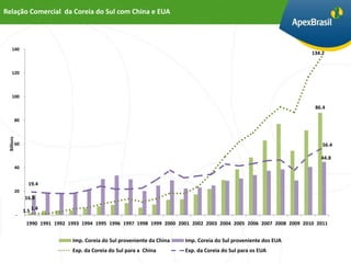 Relação Comercial da Coreia do Sul com China e EUA



    140
                                                                                                                         134.2


    120



    100

                                                                                                                          86.4

            80
 Billions




            60                                                                                                               56.4

                                                                                                                            44.8
            40


                   19.4
            20
                 16.9

                 1.5 1.4
            -
                  1990 1991 1992 1993 1994 1995 1996 1997 1998 1999 2000 2001 2002 2003 2004 2005 2006 2007 2008 2009 2010 2011


                                  Imp. Coreia do Sul proveniente da China   Imp. Coreia do Sul proveniente dos EUA
                                  Exp. da Coreia do Sul para a China        Exp. da Coreia do Sul para os EUA
 