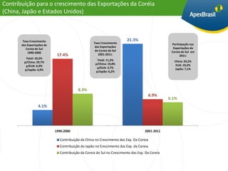 Contribuição para o crescimento das Exportações da Coréia
(China, Japão e Estados Unidos)



        Taxa Crescimento                                                21.3%
                                                   Taxa Crescimento                              Participação nas
       das Exportações da
                                                    das Exportações                               Exportações da
          Coreia do Sul
                                                    da Coreia do Sul                             Coreia do Sul em
           1990-2000
                             17.4%                    2001-2011:                                       2011:
         Total: 10,2%
                                                     Total: 11,2%                                  China: 24,2%
        p/China: 29,7%
                                                    p/China: 19,8%                                  EUA: 10,2%
         p/EUA: 6,9%
                                                     p/EUA: 3,7%                                   Japão: 7,1%
        p/Japão: 4,9%
                                                    p/Japão: 6,2%




                                         8.3%
                                                                                        6.9%
                                                                                                6.1%
                  4.1%




                            1990-2000                                              2001-2011

                              Contribuição da China no Crescimento das Exp. Da Coreia
                              Contribuição do Japão no Crescimento das Exp. da Coreia
                              Contribuição da Coreia do Sul no Crescimento das Exp. Da Coreia
 