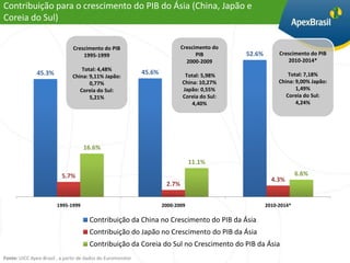 Contribuição para o crescimento do PIB do Ásia (China, Japão e
Coreia do Sul)


                               Crescimento do PIB                            Crescimento do
                                   1995-1999                                       PIB        52.6%        Crescimento do PIB
                                                                               2000-2009                       2010-2014*
                                   Total: 4,48%
               45.3%                                         45.6%            Total: 5,98%                     Total: 7,18%
                               China: 9,11% Japão:
                                      0,77%                                  China: 10,27%                 China: 9,00% Japão:
                                  Coreia do Sul:                             Japão: 0,55%                         1,49%
                                      5,21%                                  Coreia do Sul:                   Coreia do Sul:
                                                                                 4,40%                            4,24%




                                    16.6%

                                                                                 11.1%

                          5.7%                                                                                     6.6%
                                                                                                        4.3%
                                                                      2.7%


                        1995-1999                                    2000-2009                        2010-2014*

                                       Contribuição da China no Crescimento do PIB da Ásia
                                       Contribuição do Japão no Crescimento do PIB da Ásia
                                       Contribuição da Coreia do Sul no Crescimento do PIB da Ásia
Fonte: UICC Apex-Brasil , a partir de dados do Euromonitor
 