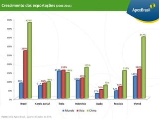 Crescimento das exportações (2006-2011)


     450%               428%


     400%

                                                                                                                                 347%
     350%



     300%
                    269%

     250%



     200%
                                                                                  175%
                                                           159%                                                    157%     164%
                                                      153%     146%
     150%                                                                                                                 125%
                                                                            115%
                                                                        102%
     100%       86%                    86% 93%
                                    71%                                                            75%
                                                                                                           65%
                                                                                             50%
                                                                                                         42%
      50%                                                                                27%


       0%
                   Brasil         Coreia do Sul         Índia           Indonésia         Japão          Malásia           Vietnã

                                                                Mundo      Ásia      China
Fonte: UICC Apex-Brasil , a partir de dados do GTIS
 