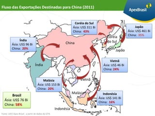 Fluxo das Exportações Destinadas para China (2011)


                                                                   Coréia do Sul
                                                                  Ásia: US$ 311 Bi                              Japão
                                                                  China: 43%                              Ásia: US$ 461 Bi
                                                                                                          China: 35%
                                                                                           Coréia
                Índia                                                                      do Sul
          Ásia: US$ 96 Bi                                   China
          China: 20%
                                                                                                 Japão

                                                                                             Vietnã
                                   Índia                                                Ásia: US$ 46 Bi
                                                                                        China: 24%


                                         Malásia                       Vietnã
                                     Ásia: US$ 153 Bi
                                     China: 20%
                                                                  Malásia               Indonésia
        Brasil
                                                                                     Ásia: US$ 141 Bi
   Ásia: US$ 76 Bi
                                                                                     China: 16%
   China: 58%
                                                      Indonésia
Fonte: UICC Apex-Brasil , a partir de dados do GTIS
 