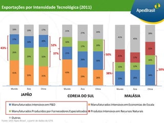 Exportações por Intensidade Tecnológica (2011)



          16%            19%           17%                   21%                      24%
                                                                        27%                                                 28%
                                                                                                     41%
          17%                                                                                                    45%
                         19%           20%                   16%
                                                 52%                    17%           20%
43%                                                                                                                         22%
          26%
                                                      37%    21%
                                                                                              50%
                         29%           32%                                                           21%
                                                                                                                 17%
                                                                        26%           30%                                   16%


                                                                                                     15%         12%
                                                                    Título do Gráfico                                               50%
          41%
        100%                                                 43%                              38%
         90%             33%                                                                                                34%
         80%                           31%                              29%
         70%                                                                          26%                        26%
         60%                                                                                         23%
         50%
         40%
         30%
         20%
         10%
          0%
         Mundo           Ásia          China                Mundo       Ásia          China         Mundo        Ásia       China
                                    Mundo                                      Asia                                 China

                   JAPÃO                                      COREIA DO SUL                                 MALÁSIA

         Manufaturados Intensivos em P&D                                         Manufaturados Intensivos em Economias de Escala

         Manufaturados Produzidos por Fornecedores Especializados                Produtos Intensivos em Recursos Naturais

         Outros
Fonte: UICC Apex-Brasil , a partir de dados do GTIS
 