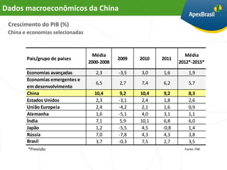 Dados macroeconômicos da China
 Crescimento do PIB (%)
 China e economias selecionadas


                                    Média                             Média
        País/grupo de países                  2009   2010   2011
                                  2000-2008                        2012*-2015*

        Economias avançadas          2,3      -3,5   3,0    1,6        1,9
        Economias emergentes e
                                     6,5      2,7    7,4    6,2        5,7
        em desenvolvimento
        China                       10,4       9,2   10,4    9,2       8,3
        Estados Unidos               2,3      -3,1    2,4    1,8       2,6
        União Europeia               2,4      -4,2    2,1    1,6       0,9
        Alemanha                     1,6      -5,1    4,0    3,1       1,1
        Índia                        7,1       5,9   10,1    6,8       6,0
        Japão                        1,2      -5,5    4,5   -0,8       1,4
        Rússia                       7,0      -7,8    4,3    4,3       3,8
        Brasil                       3,7      -0,3    7,5    2,7       3,5
         *Previsão                                                   Fonte: FMI
 