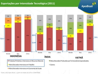 Exportações por Intensidade Tecnológica (2011)



                           6%             5%
          9%
                                          5%                                                                                             14%
                          11%             3%                                                             21%           20%
                                                                         23%
         15%                                                31%                          34%
                           5%                                                                                                            11%

                                                                          9%                                                             7%
         11%                                                                                                           19%
                                                                          3%
                                                                                         5%              34%
                                                            18%                          3%
                                                                                                                       11%
                                                            5%
                                         87%      90%                                           61%       8%
                          79%
                                                                                                                                         69%   76%
76%      65%
                                                                         65%
                       Mundo                                           Asia              58%                         China
                                                            46%                                                        49%
                                                 51%                                            44%      36%




                                                           Mundo         Ásia           China           Mundo          Ásia          China
        Mundo             Ásia          China
                INDONÉSIA                                             ÍNDIA                                       VIETNÃ
               Produtos Primários e Intensivos em Recursos Naturais           Manufaturados Produzidos por Fornecedores Especializados

               Manufaturados Intensivos em Trabalho                           Outros

               Manufaturados Intensivos em Economias de Escala

Fonte: UICC Apex-Brasil , a partir de dados do GTIS e COMTRADE
 