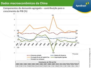 Dados macroeconômicos da China
 Componentes da demanda agregada – contribuição para o
 crescimento do PIB (%)




                                                                                                 Fonte: Economist Intelligence Unit
                                                                                     *Previsão




                                        Crescimento do PIB real (%)
           2000 2001 2002 2003 2004 2005 2006 2007 2008 2009 2010 2011 2012* 2013* 2014* 2015*
            8,4 8,3 9,1 10,0 10,1 11,3 12,7 14,2 9,6 9,2 10,4 9,3 7,8 8,6 8,1 8,1
 