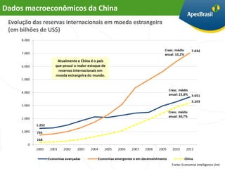 Dados macroeconômicos da China
 Evolução das reservas internacionais em moeda estrangeira
 (em bilhões de US$)




                                                             Fonte: Economist Intelligence Unit
 