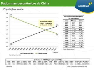 Dados macroeconômicos da China
 População e renda

                                                                                          Crescimento anual do gasto
                                                                                                do consumidor
                                                                                           Ano      Mundo     China
                                                                                           2000      2,8%     9,4%
                                                                                           2001      0,3%     7,8%
                                                                                           2002      3,9%     7,3%
                                                                                           2003      11,4%    8,7%
                                                                                           2004      11,3%    13,1%
                                                                                           2005      7,5%     11,4%
                                                                                           2006      7,0%     13,0%
                                                                                           2007      11,6%    16,5%
                                                                                           2008      8,8%     15,7%
                                                                                           2009      -2,7%    26,8%
                                                                                           2010      7,7%     15,7%
                                                                                           2011      9,6%     14,0%
                                                                                        Fonte: Euromonitor

                                                                      *Previsão
       Fonte: Euromonitor


                                              Evolução do PIB PPC per capita (em US$)
   2000    2001    2002     2003    2004    2005 2006 2007 2008 2009 2010                 2011 2012* 2013* 2014* 2015*
   2.390   2.640   2.940    3.300   3.700   4.260 4.930 5.760 6.420 7.030 7.820           8.670 9.450 10.380 11.380 12.490
  *Previsão                                                                                   Fonte: Economist Intelligence Unit
 