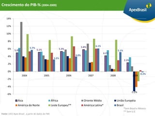 Crescimento do PIB-% (2004-2009)


     14%

     12%

     10%

      8%

                                                                                   5.8%          6.1%
      6%                     5.7%                             5.3%
             5.0%                   5.1%                                                                              5.1%
                                                                                                        4.2%
      4%                                                                    4.0%
                                                       3.2%
                                                                                                                               2.3%
      2%

      0%
                                                                                                                                              -0.2%
                     2004                   2005                     2006                 2007                 2008                    2009
     -2%

     -4%

                                                                                                                                      -5.2%
     -6%

                 Ásia                                África                          Oriente Médio                    União Européia
                 América do Norte                    Leste Europeu**                 América Latina*                  Brasil
                                                                                                                               *Sem Brasil e México
                                                                                                                               ** Sem U.E
Fonte: UICC Apex-Brasil , a partir de dados do FMI
 