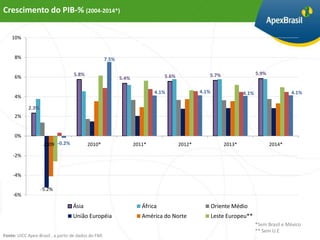 Crescimento do PIB-% (2004-2014*)

    10%


     8%                                              7.5%

                                   5.8%                                                          5.7%                   5.9%
     6%                                                     5.4%               5.6%


                                                                           4.1%               4.1%               4.1%                  4.1%
     4%

            2.3%
     2%


     0%
                    2009 -0.2%            2010*                    2011*              2012*              2013*                 2014*

    -2%


    -4%

                   -5.2%
    -6%

                                   Ásia                               África                         Oriente Médio
                                   União Européia                     América do Norte               Leste Europeu**
                                                                                                                        *Sem Brasil e México
                                                                                                                        ** Sem U.E
Fonte: UICC Apex-Brasil , a partir de dados do FMI
 