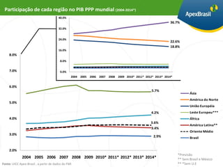 Participação de cada região no PIB PPP mundial (2004-2014*)
                                        40.0%
                                                                                                                    36.7%
                                        32.0%


                                        24.0%
                                                                                                                    22.6%
                                                                                                                    18.8%
                                        16.0%
     8.0%
                                         8.0%
                           40,0%
     7.0%                                0.0%
                                                 2004   2005   2006   2007   2008   2009 2010* 2011* 2012* 2013* 2014*


     6.0%                  30,0%
                                                                                                         5.7%
                                                                                                                                Ásia
                                                                                                                                América do Norte
     5.0%
                                                                                                                                União Européia
                           20,0%
                                                                                                        4.2%                    Leste Europeu***
     4.0%                                                                                                                       África
                                                                                                        3.6%
                                                                                                                                América Latina**
                                                                                                        3.4%
                           10,0%                                                                                                Oriente Médio
     3.0%
                                                                                                          2.9%                  Brasil


     2.0%
                            0,0%                                                                                         *Previsão
              2004 2005 2006 2007 2008 2009 2010* 2011* 2012* 2013* 2014*                                                ** Sem Brasil e México
Fonte: UICC Apex-Brasil , a partir de dados do FMI                                                                       ** *Sem U.E
 