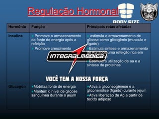 Regulação Hormonal
Hormônio   Função                       Principais rotas afetadas

Insulina    Promove o armazenamento      estimula o armazenamento de
           da fonte de energia após a   glicose como glicogênio (musculo e
           refeição                     fígado)
            Promove crescimento        Estimula sintese e armazenamento
                                        de AG após uma refeição rica em
                                        carboidratos
                                        Estimula a utilização de aa e a
                                        sintese de proteinas




Glucagon   Mobilizafonte de energia    Ativa a gliconeogênese e a
           Mantém o nível de glicose   gliconenólise (figado) durante jejum
           sanguínea durante o jejum    Ativa liberação de Ag a partir de
                                        tecido adiposo
 