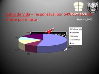 Estilo de Vida – responsável por 54% do risco de
morte por infarto.                     Harvard,2000.


                                       Estilo de vida

            16%                        Ambiente

                                       Biologia
     9%
                                       Assistência
                                       Outros



                                    54%
     12%

            9%
 
