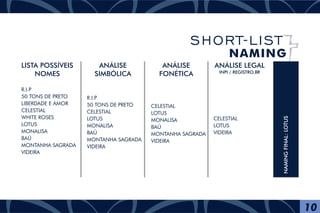 LISTA POSSÍVEIS
NOMES
ANÁLISE
SIMBÓLICA
ANÁLISE LEGAL
INPI / REGISTRO.BR
ANÁLISE
FONÉTICA
NAMINGFINAL:LOTUS
R.I.P
50 TONS DE PRETO
LIBERDADE E AMOR
CELESTIAL
WHITE ROSES
LOTUS
MONALISA
BAÚ
MONTANHA SAGRADA
VIDEIRA
R.I.P
50 TONS DE PRETO
CELESTIAL
LOTUS
MONALISA
BAÚ
MONTANHA SAGRADA
VIDEIRA
CELESTIAL
LOTUS
MONALISA
BAÚ
MONTANHA SAGRADA
VIDEIRA
CELESTIAL
LOTUS
VIDEIRA
10
SHORT-LIST
NAMING
 
