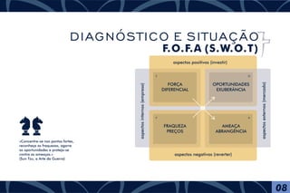 aspectos positivos (investir)
aspectosinternos(empresa)
aspectosexternos(mercado)
aspectos negativos (reverter)
FORÇA
DIFERENCIAL
OPORTUNIDADES
EXUBERÂNCIA
FRAQUEZA
PREÇOS
AMEAÇA
ABRANGÊNCIA
«Concentre-se nos pontos fortes,
reconheça as fraquezas, agarre
as oportunidades e proteja-se
contra as ameaças.»
(Sun Tzu, a Arte da Guerra)
08
DIAGNÓSTICO E SITUAÇÃO
F.O.F.A (S.W.O.T)
 