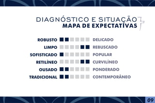 ROBUSTO
LIMPO
SOFISTICADO
RETILÍNEO
OUSADO
TRADICIONAL
DELICADO
REBUSCADO
POPULAR
CURVILÍNEO
PONDERADO
CONTEMPORÂNEO
09
DIAGNÓSTICO E SITUAÇÃO
MAPA DE EXPECTATIVAS
 