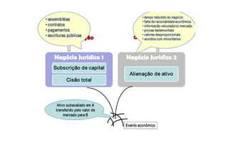 • tempo reduzido do negocio 
• assembléias                               • falta de racionalidade econômica 
• contratos                                 • informacão veiculada no mercado 
• pagamentos                                • provas testemunhais 
• escrituras públicas                       • valores desproporcionais 
                                            • acordos com minoritários




     Negócio Jurídico 1            Negócio Jurídico 2
    Subscrição de capital 
                                     Alienação de ativo 
            Cisão total




       Ativo subavaliado em A 
      transferido pelo valor de 
           mercado para B 

                                   Evento econômico 
 