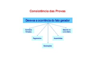Consistência das Provas 


Deve­se a ocorrência do fato gerador 

Contratos                                                Descrito no 
firmados                                                 Livro Diário 


             Pagamentos                   Assembléias 



                           Declarações 
 