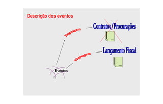 Descrição dos eventos




            Eventos 
 