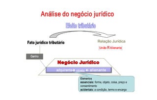 Análise do negócio jurídico 


                                           Relação Jurídica 
                                            União R Alienante 

Ganho



             adquirenteè objeto ç  alienante 

                            Elementos 
                            essenciais: forma, objeto, coisa, preço e 
                            consentimento 
                                              16 
                            acidentais: a condição, termo e encargo 
 