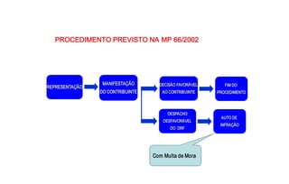 PROCEDIMENTO PREVISTO NA MP 66/2002 




                  MANIFESTAÇÃO        DECISÃO FAVORÁVEL       FIM DO 
REPRESENTAÇÃO 
                 DO CONTRIBUINTE       AO CONTRIBUINTE     PROCEDIMENTO



                                          DESPACHO 
                                                            AUTO DE 
                                        DESFAVORÁVEL 
                                                            INFRAÇÃO 
                                           DO  DRF 




                                    Com Multa de Mora 
 