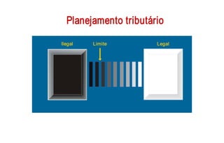 Planejamento tributário 

Ilegal    Limite       Legal 
 