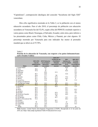32
“Capitalismo”, contraposición ideológica del conocido “Socialismo del Siglo XXI”
venezolano.
Otra cifra significativa mostrada en la Tabla 2, es la población con al menos
educación secundaria. Para el año 2010, el porcentaje de población con educación
secundaria en Venezuela fue del 52,4%, según cifras del PDNUD, resultado superior a
varios países como Brasil, Nicaragua, el Salvador, Ecuador, entre otros, pero inferior a
los presentados países como Chile, Cuba, México y Panamá, por citar algunos. El
porcentaje mostrado por Venezuela para este indicador fue menor al promedio
mundial que se ubicó en el 57,70%.
Tabla 2
Posición de la educación de Venezuela, con respecto a los países latinoamericano
(salvo Estados Unidos)
Nota Fuentes: United Nation Development Programme (UNDP). Recuperado el 23 de junio de
2014, de: https://data.undp.org/dataset/Table-8-Education/mvtz-nsye
 