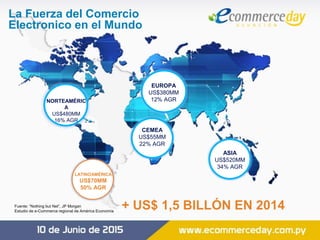 NORTEAMÉRIC
A
US$480MM
16% AGR
LATINOAMÉRICA
US$70MM
50% AGR
CEMEA
US$55MM
22% AGR
ASIA
US$520MM
34% AGR
EUROPA
US$380MM
12% AGR
Fuente: “Nothing but Net”, JP Morgan
Estudio de e-Commerce regional de América Economía 2012
La Fuerza del Comercio
Electronico en el Mundo
+ US$ 1,5 BILLÓN EN 2014
 