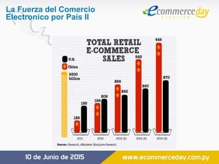 La Fuerza del Comercio
Electronico por Pais II
 