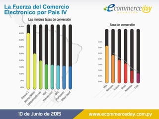 La Fuerza del Comercio
Electronico por Pais IV
 