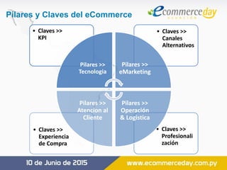 Pilares y Claves del eCommerce
• Claves >>
Profesionali
zación
• Claves >>
Experiencia
de Compra
• Claves >>
Canales
Alternativos
• Claves >>
KPI
Pilares >>
Tecnologia
Pilares >>
eMarketing
Pilares >>
Operación
& Logistica
Pilares >>
Atencion al
Cliente
 