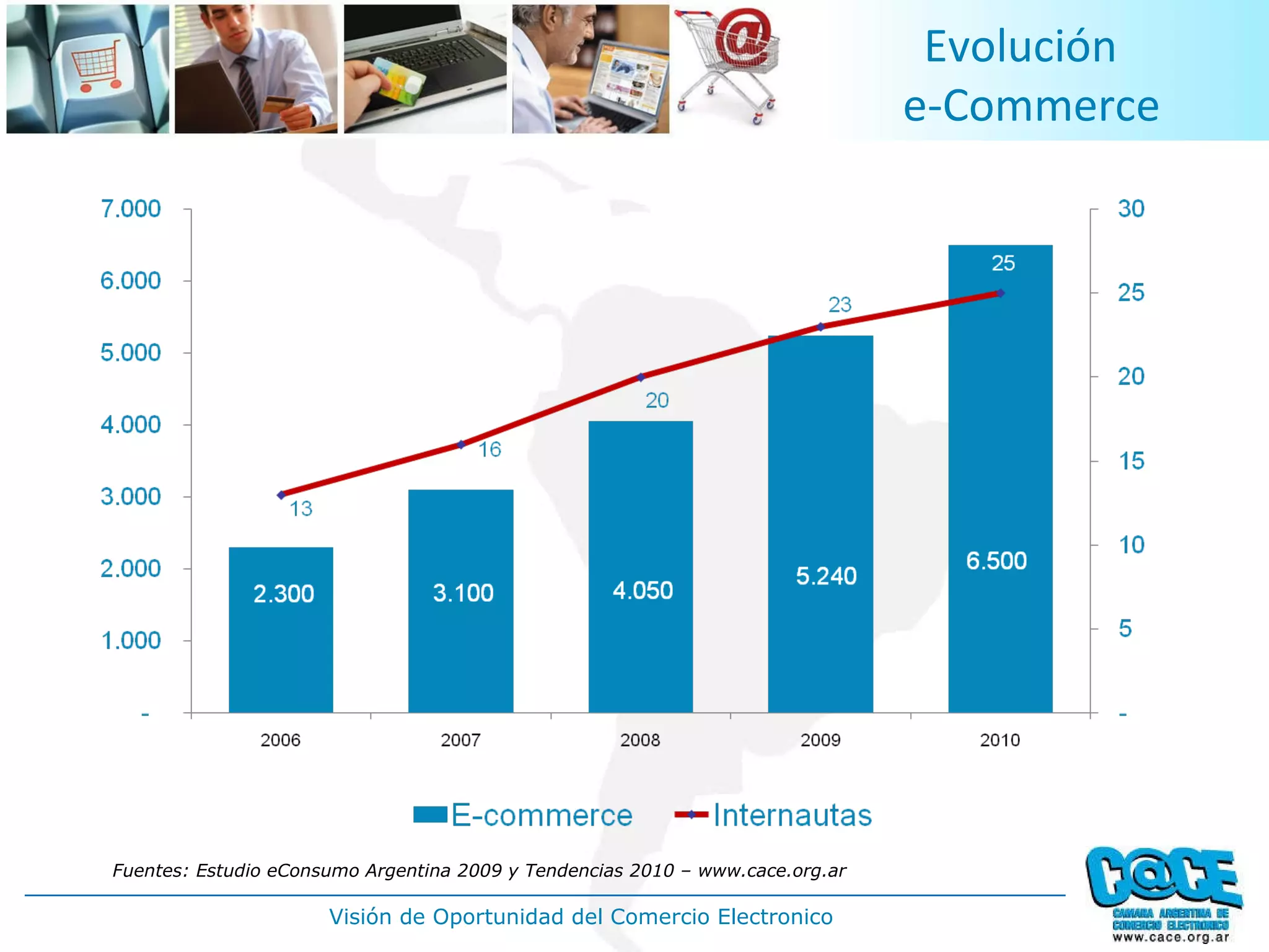 Evolución  e-Commerce Fuentes: Estudio eConsumo Argentina 2009 y Tendencias 2010 – www.cace.org.ar 