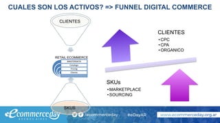 CUALES SON LOS ACTIVOS? => FUNNEL DIGITAL COMMERCE
CLIENTES
RETAIL ECOMMERCE
CLIENTES
•CPC
•CPA
•ORGANICO
SKUs
•MARKETPLACE
•SOURCING
SKUS
 