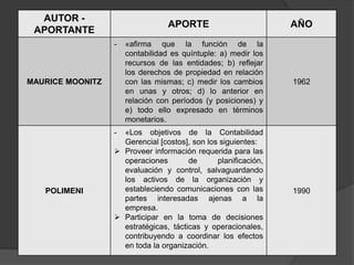 AUTOR -
                                  APORTE                        AÑO
 APORTANTE
                  -   «afirma que la función de la
                      contabilidad es quíntuple: a) medir los
                      recursos de las entidades; b) reflejar
                      los derechos de propiedad en relación
MAURICE MOONITZ       con las mismas; c) medir los cambios      1962
                      en unas y otros; d) lo anterior en
                      relación con períodos (y posiciones) y
                      e) todo ello expresado en términos
                      monetarios.
                  - «Los objetivos de la Contabilidad
                    Gerencial [costos], son los siguientes:
                   Proveer información requerida para las
                    operaciones        de      planificación,
                    evaluación y control, salvaguardando
                    los activos de la organización y
   POLIMENI         estableciendo comunicaciones con las        1990
                    partes interesadas ajenas a la
                    empresa.
                   Participar en la toma de decisiones
                    estratégicas, tácticas y operacionales,
                    contribuyendo a coordinar los efectos
                    en toda la organización.
 